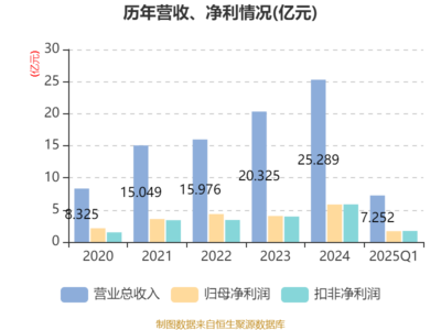 大豪科技2025年一季度凈利潤增長13.46%，新材料科技領域技術開發成果顯著