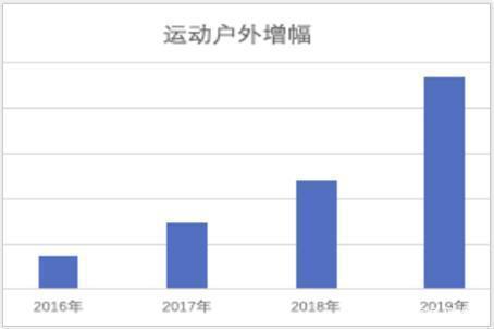 2020年北美敦煌網(wǎng)跨境電子商務(wù)中戶外類與電子產(chǎn)品銷售分析