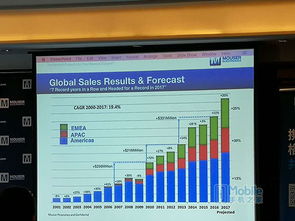 貿(mào)澤電子2017年銷售強(qiáng)勁，以創(chuàng)新驅(qū)動(dòng)領(lǐng)跑電子元器件分銷行業(yè)